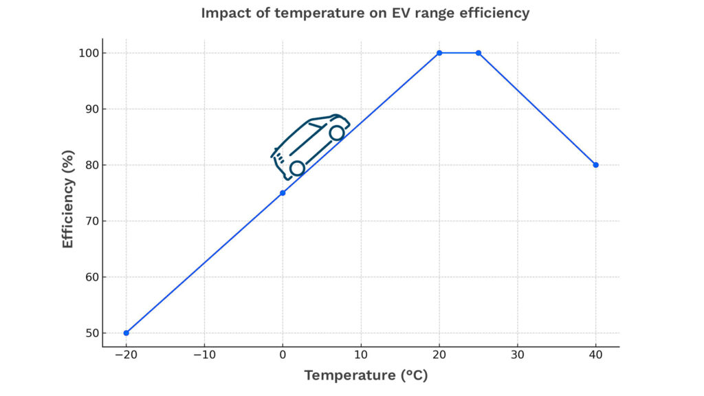 impact of temperature on ev range efficiency 